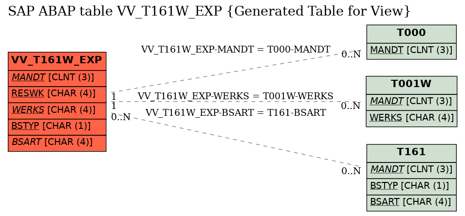 E-R Diagram for table VV_T161W_EXP (Generated Table for View)