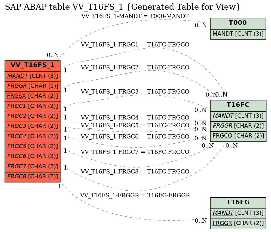 E-R Diagram for table VV_T16FS_1 (Generated Table for View)