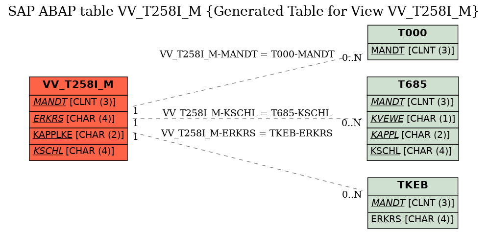 E-R Diagram for table VV_T258I_M (Generated Table for View VV_T258I_M)