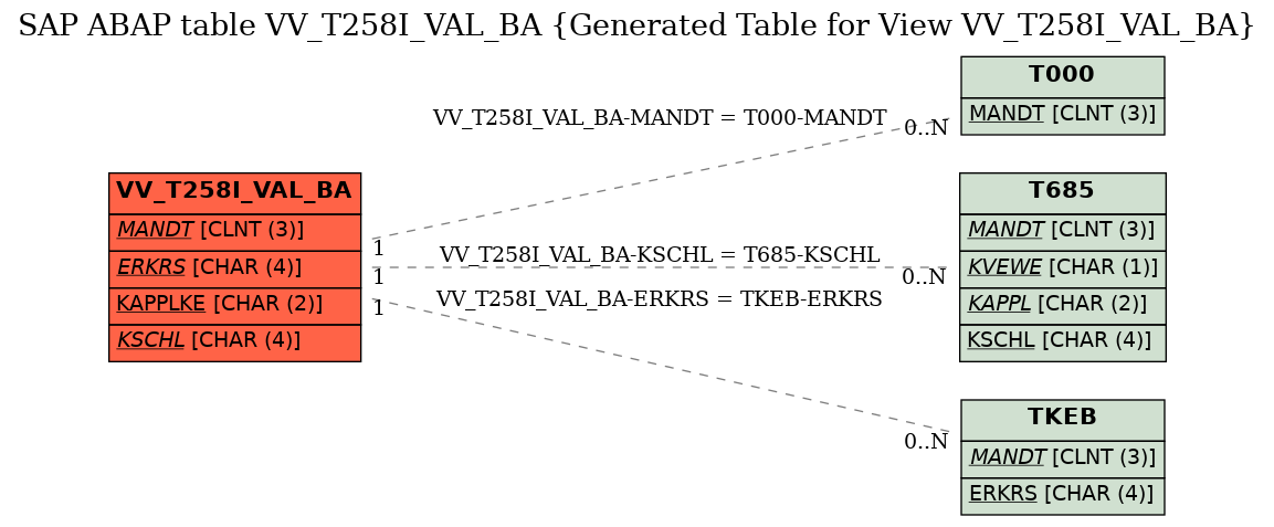 E-R Diagram for table VV_T258I_VAL_BA (Generated Table for View VV_T258I_VAL_BA)