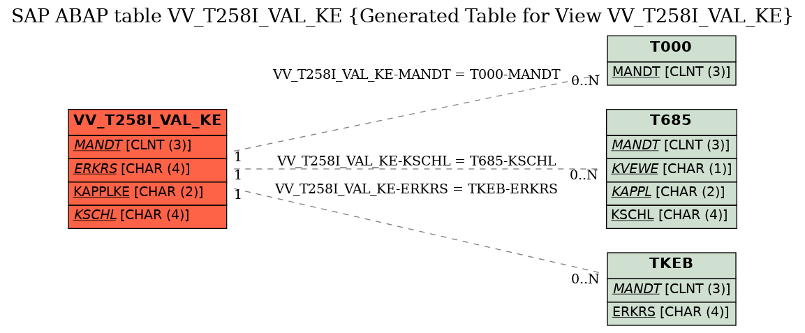 E-R Diagram for table VV_T258I_VAL_KE (Generated Table for View VV_T258I_VAL_KE)