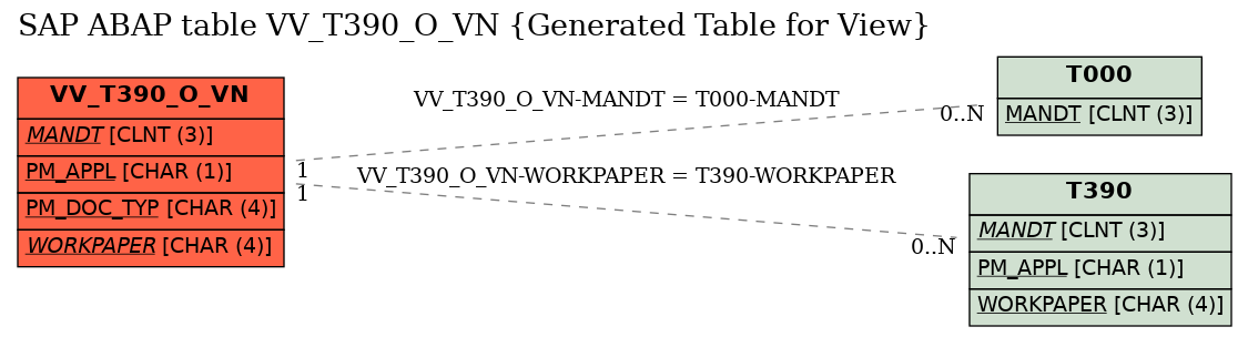 E-R Diagram for table VV_T390_O_VN (Generated Table for View)