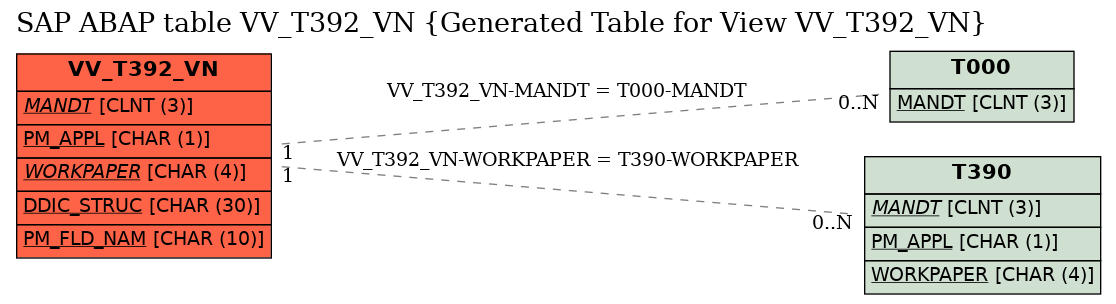 E-R Diagram for table VV_T392_VN (Generated Table for View VV_T392_VN)