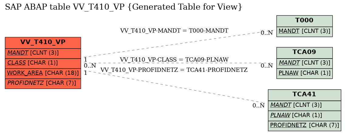 E-R Diagram for table VV_T410_VP (Generated Table for View)