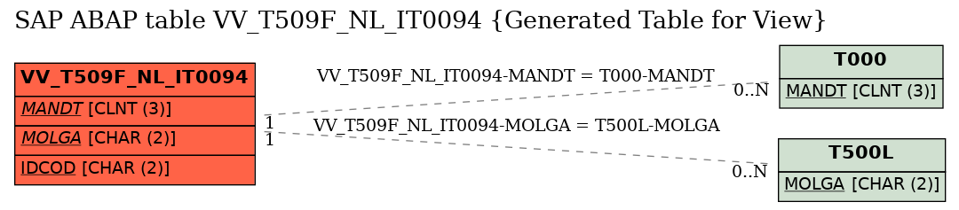 E-R Diagram for table VV_T509F_NL_IT0094 (Generated Table for View)