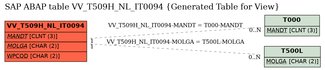 E-R Diagram for table VV_T509H_NL_IT0094 (Generated Table for View)