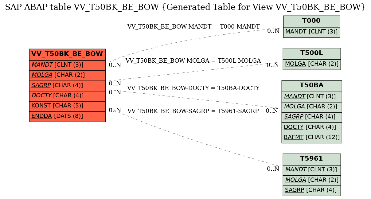 E-R Diagram for table VV_T50BK_BE_BOW (Generated Table for View VV_T50BK_BE_BOW)