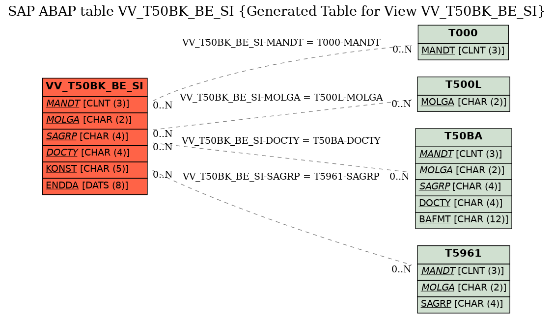 E-R Diagram for table VV_T50BK_BE_SI (Generated Table for View VV_T50BK_BE_SI)