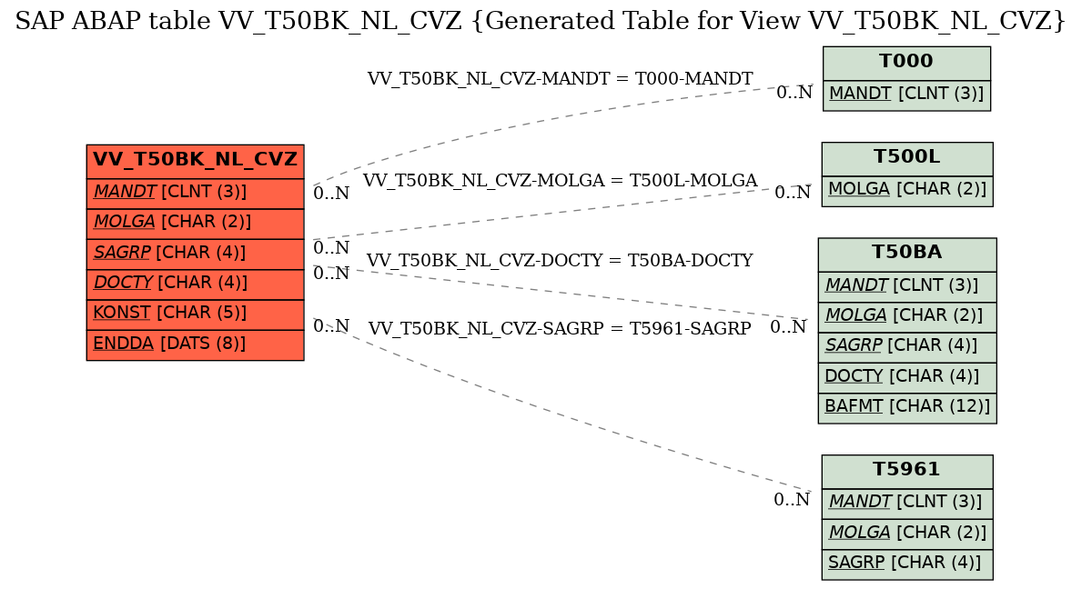 E-R Diagram for table VV_T50BK_NL_CVZ (Generated Table for View VV_T50BK_NL_CVZ)