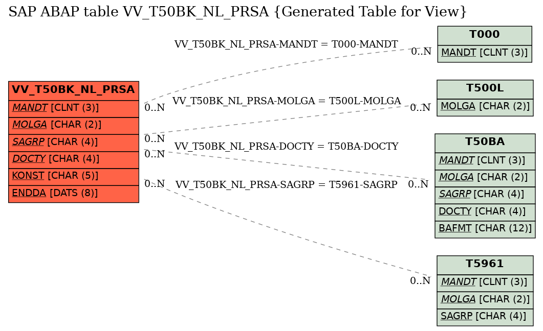 E-R Diagram for table VV_T50BK_NL_PRSA (Generated Table for View)