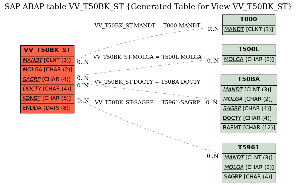 E-R Diagram for table VV_T50BK_ST (Generated Table for View VV_T50BK_ST)