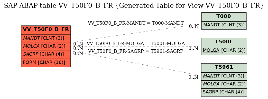 E-R Diagram for table VV_T50F0_B_FR (Generated Table for View VV_T50F0_B_FR)