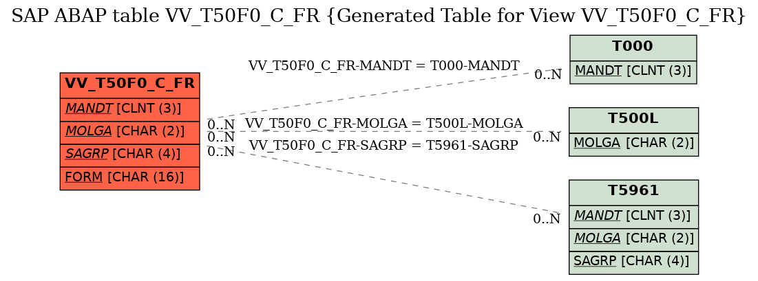E-R Diagram for table VV_T50F0_C_FR (Generated Table for View VV_T50F0_C_FR)