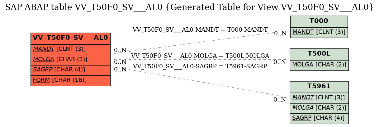 E-R Diagram for table VV_T50F0_SV___AL0 (Generated Table for View VV_T50F0_SV___AL0)