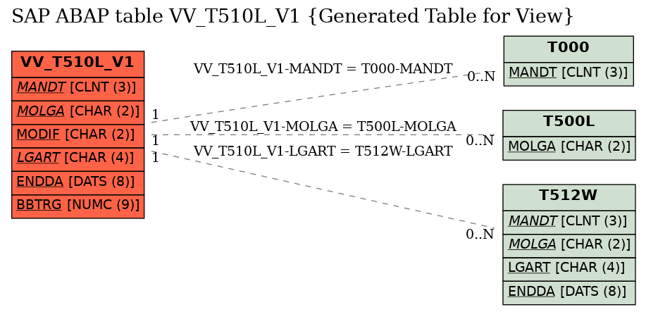E-R Diagram for table VV_T510L_V1 (Generated Table for View)