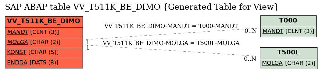 E-R Diagram for table VV_T511K_BE_DIMO (Generated Table for View)