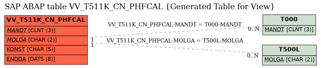 E-R Diagram for table VV_T511K_CN_PHFCAL (Generated Table for View)