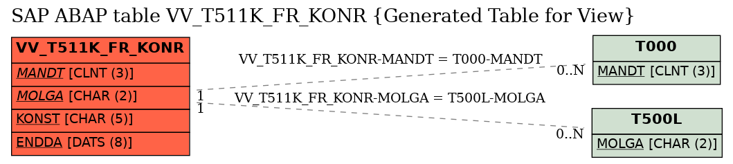 E-R Diagram for table VV_T511K_FR_KONR (Generated Table for View)