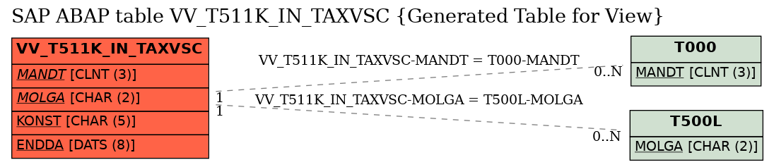 E-R Diagram for table VV_T511K_IN_TAXVSC (Generated Table for View)