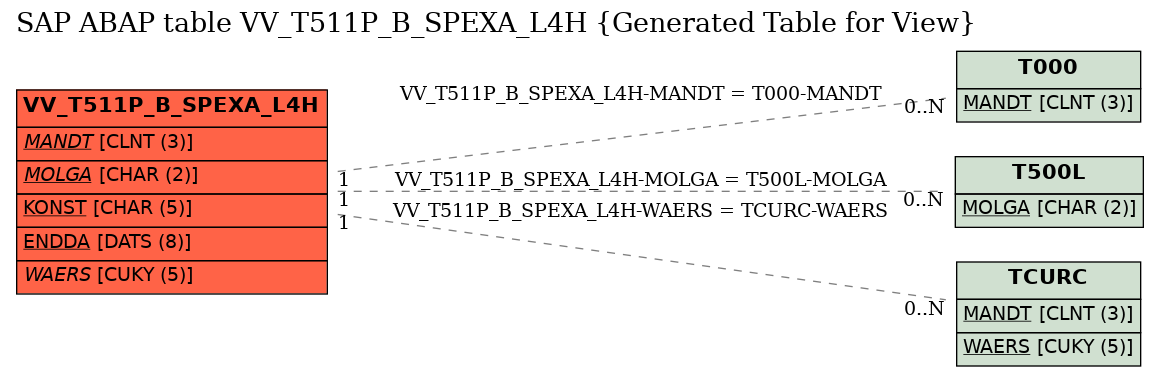 E-R Diagram for table VV_T511P_B_SPEXA_L4H (Generated Table for View)