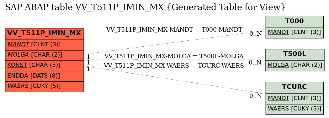 E-R Diagram for table VV_T511P_IMIN_MX (Generated Table for View)