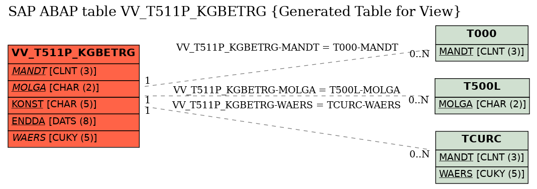 E-R Diagram for table VV_T511P_KGBETRG (Generated Table for View)