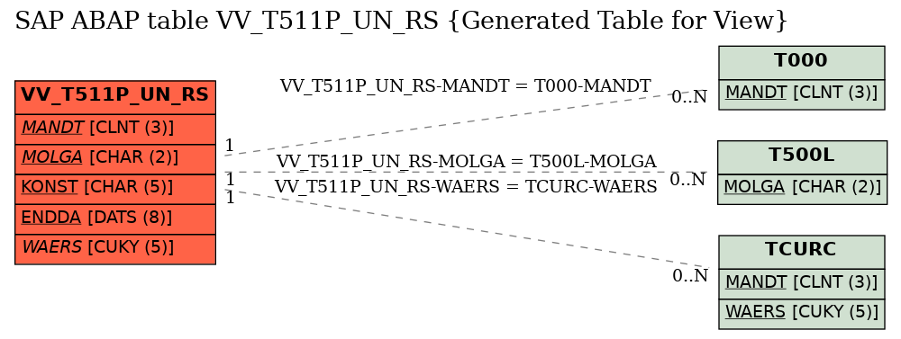 E-R Diagram for table VV_T511P_UN_RS (Generated Table for View)