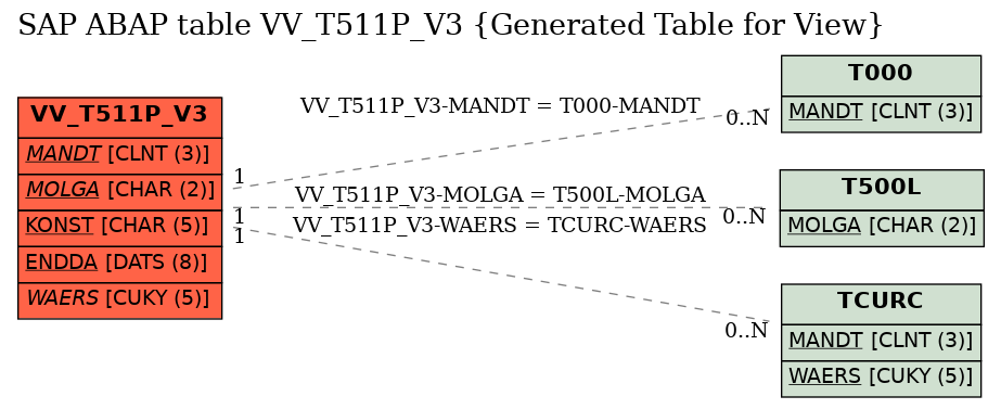 E-R Diagram for table VV_T511P_V3 (Generated Table for View)