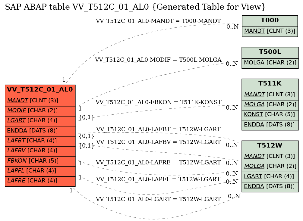 E-R Diagram for table VV_T512C_01_AL0 (Generated Table for View)