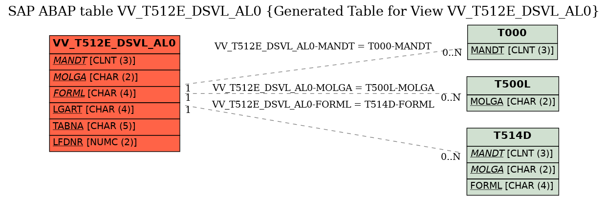 E-R Diagram for table VV_T512E_DSVL_AL0 (Generated Table for View VV_T512E_DSVL_AL0)