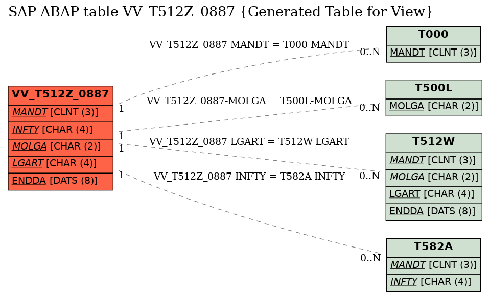 E-R Diagram for table VV_T512Z_0887 (Generated Table for View)