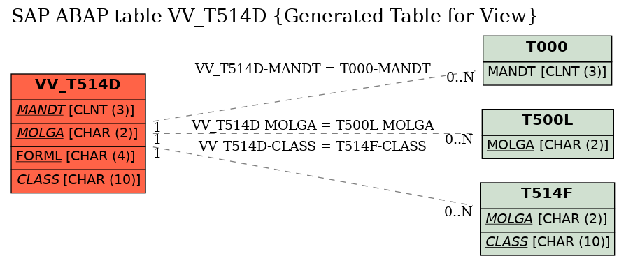 E-R Diagram for table VV_T514D (Generated Table for View)