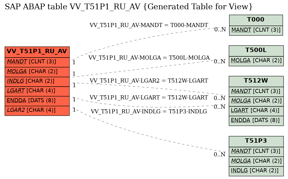 E-R Diagram for table VV_T51P1_RU_AV (Generated Table for View)