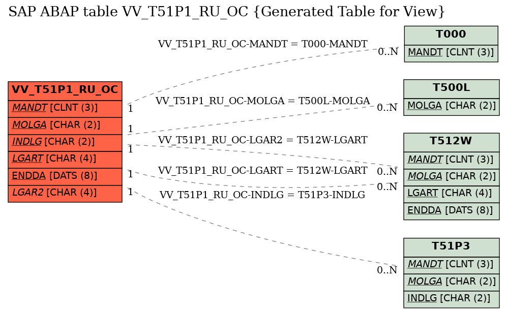 E-R Diagram for table VV_T51P1_RU_OC (Generated Table for View)