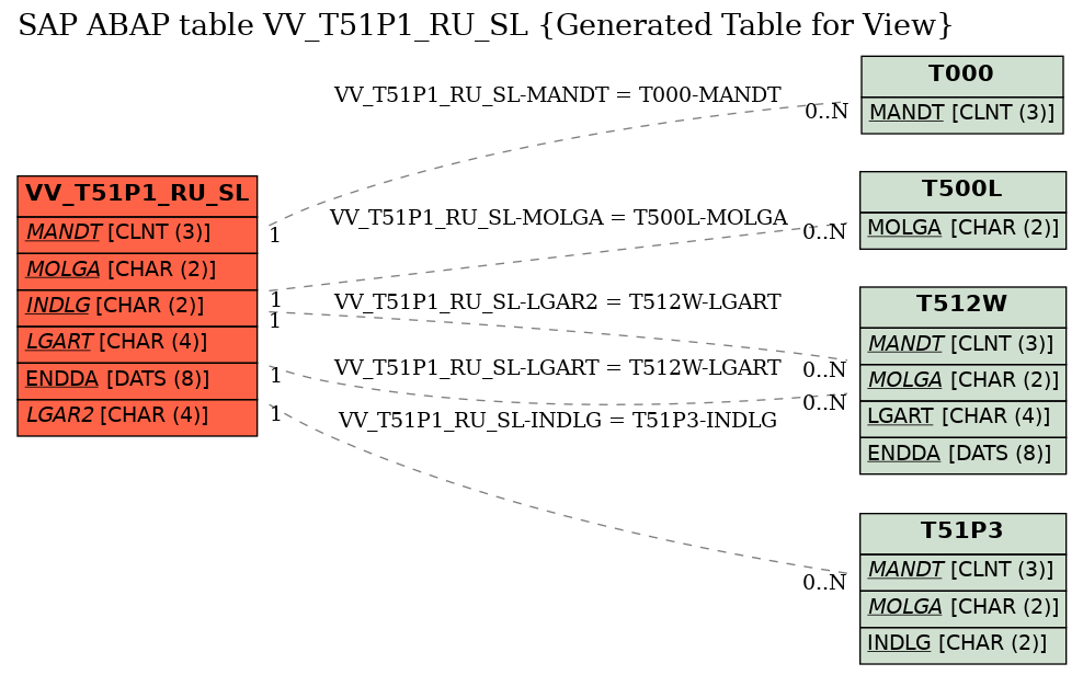 E-R Diagram for table VV_T51P1_RU_SL (Generated Table for View)