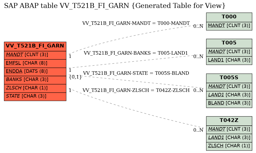 E-R Diagram for table VV_T521B_FI_GARN (Generated Table for View)