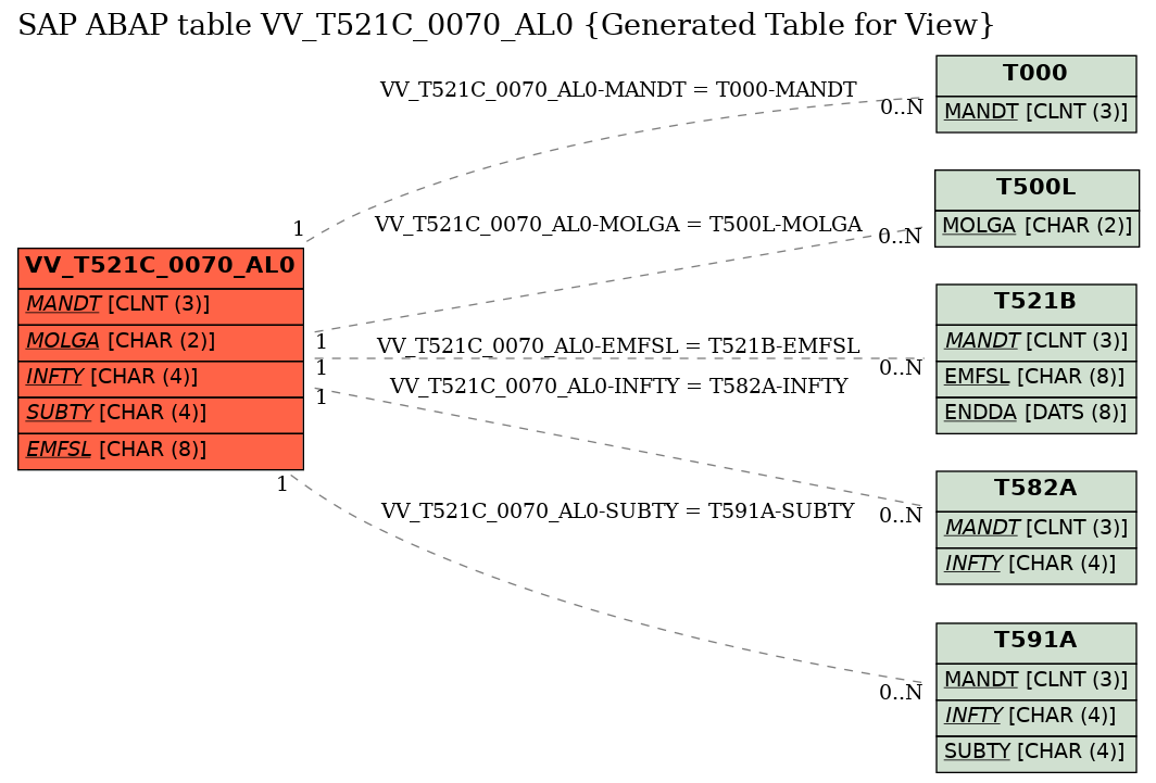 E-R Diagram for table VV_T521C_0070_AL0 (Generated Table for View)