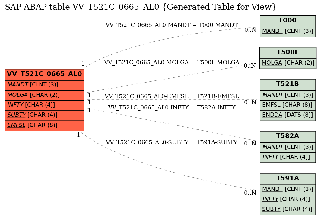 E-R Diagram for table VV_T521C_0665_AL0 (Generated Table for View)