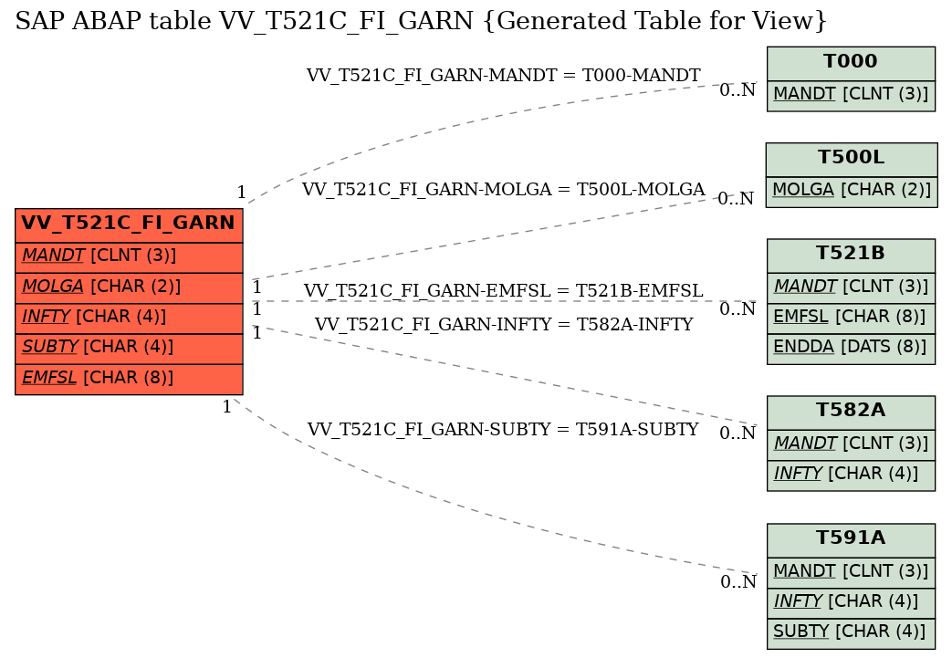 E-R Diagram for table VV_T521C_FI_GARN (Generated Table for View)