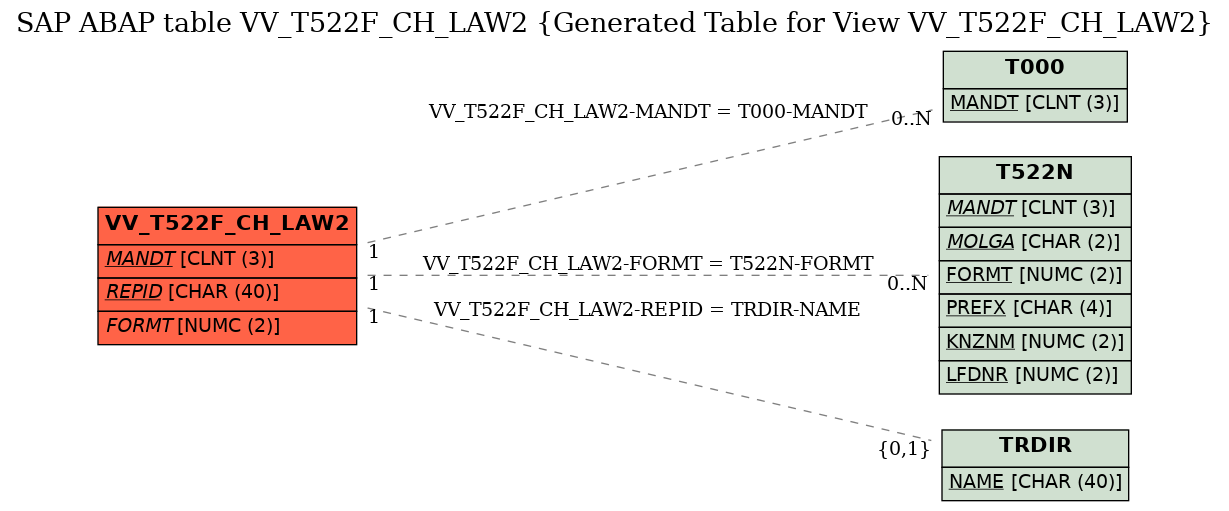 E-R Diagram for table VV_T522F_CH_LAW2 (Generated Table for View VV_T522F_CH_LAW2)