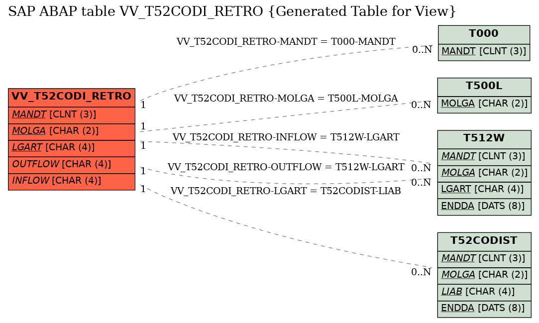 E-R Diagram for table VV_T52CODI_RETRO (Generated Table for View)