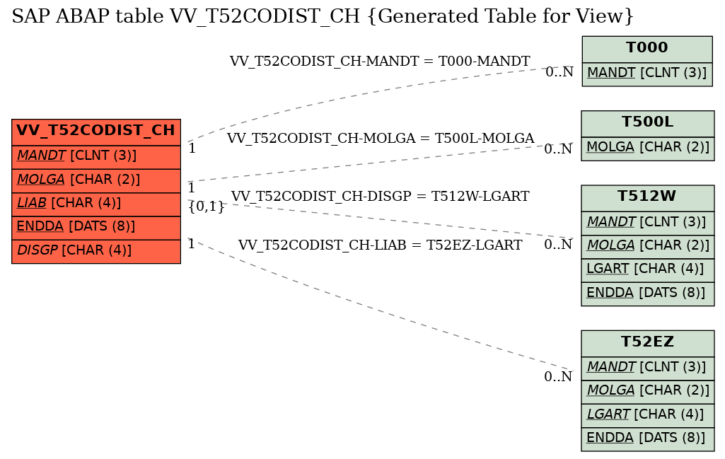 E-R Diagram for table VV_T52CODIST_CH (Generated Table for View)