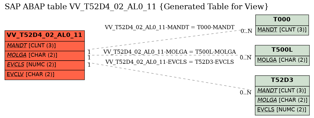 E-R Diagram for table VV_T52D4_02_AL0_11 (Generated Table for View)