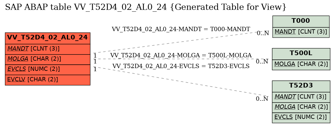 E-R Diagram for table VV_T52D4_02_AL0_24 (Generated Table for View)