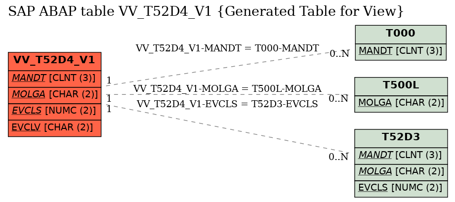 E-R Diagram for table VV_T52D4_V1 (Generated Table for View)