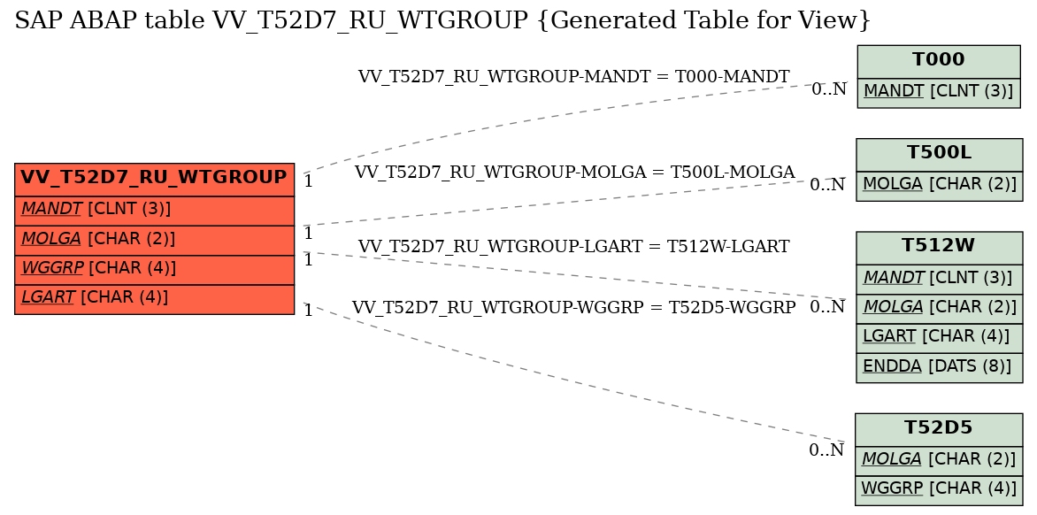 E-R Diagram for table VV_T52D7_RU_WTGROUP (Generated Table for View)