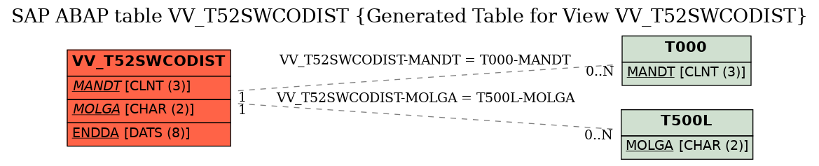E-R Diagram for table VV_T52SWCODIST (Generated Table for View VV_T52SWCODIST)
