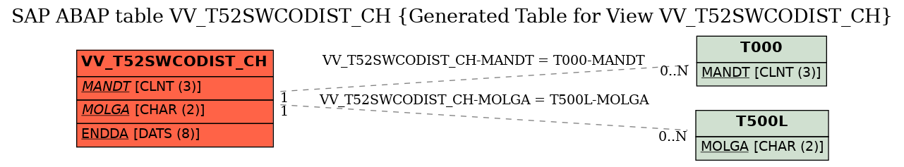 E-R Diagram for table VV_T52SWCODIST_CH (Generated Table for View VV_T52SWCODIST_CH)