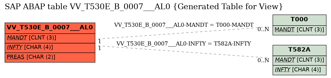 E-R Diagram for table VV_T530E_B_0007___AL0 (Generated Table for View)