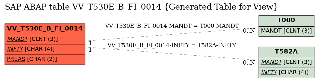 E-R Diagram for table VV_T530E_B_FI_0014 (Generated Table for View)